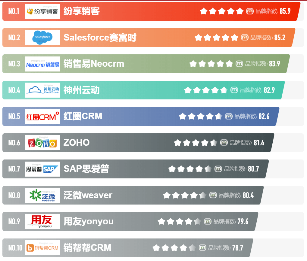 CRM排行榜