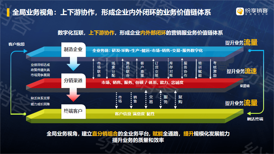 提升数智化能力，产业链上下游融入数字化转型