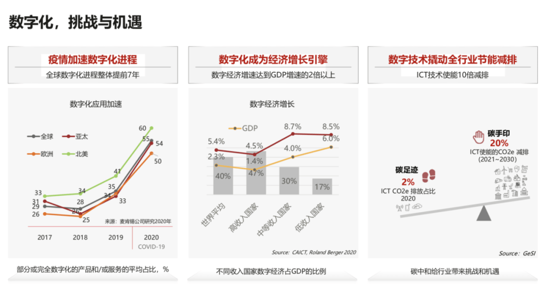 数字化挑战与机遇