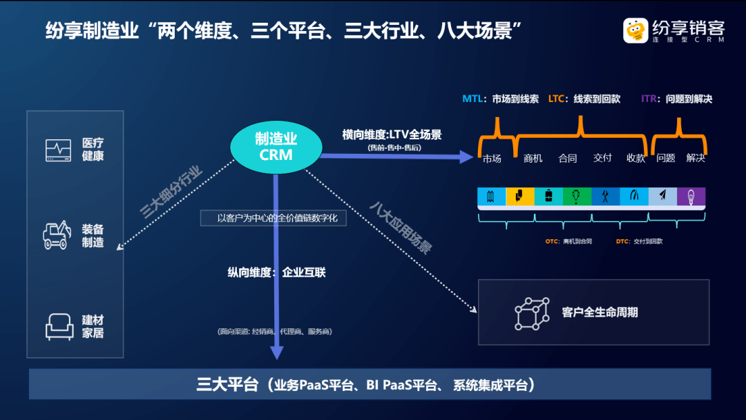 纷享销客制造业数字化解决方案