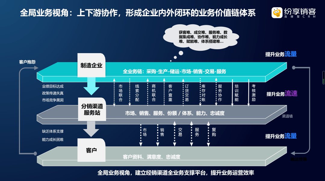 全局业务视角：上下游协作的价值链体系