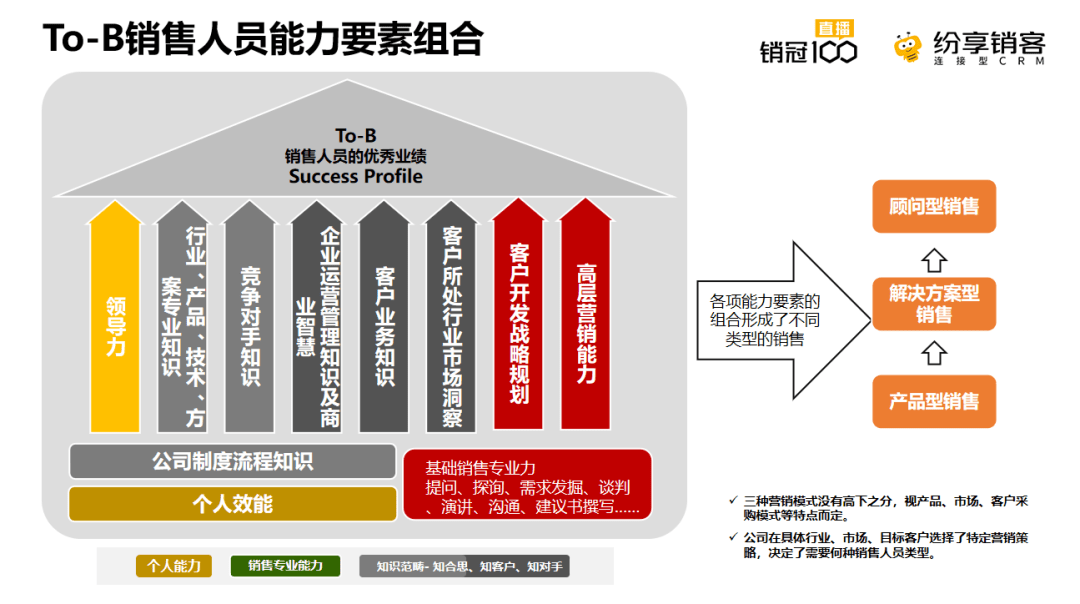 ToB销售人员能力要素组合