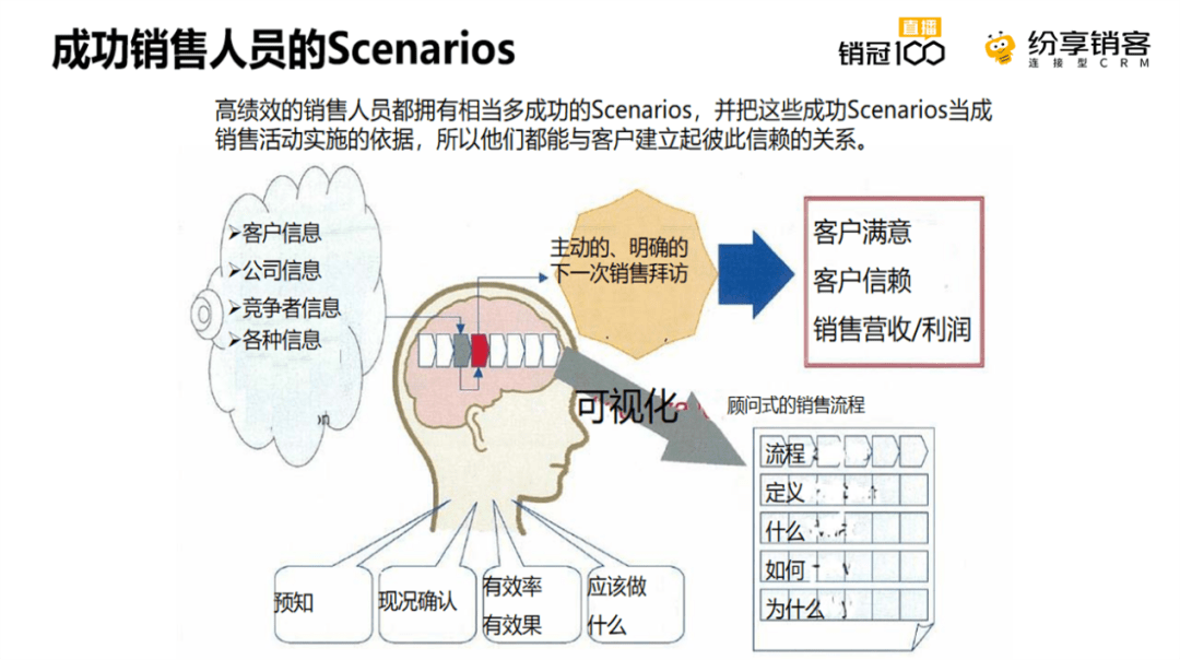 成功销售人员的Scenarios