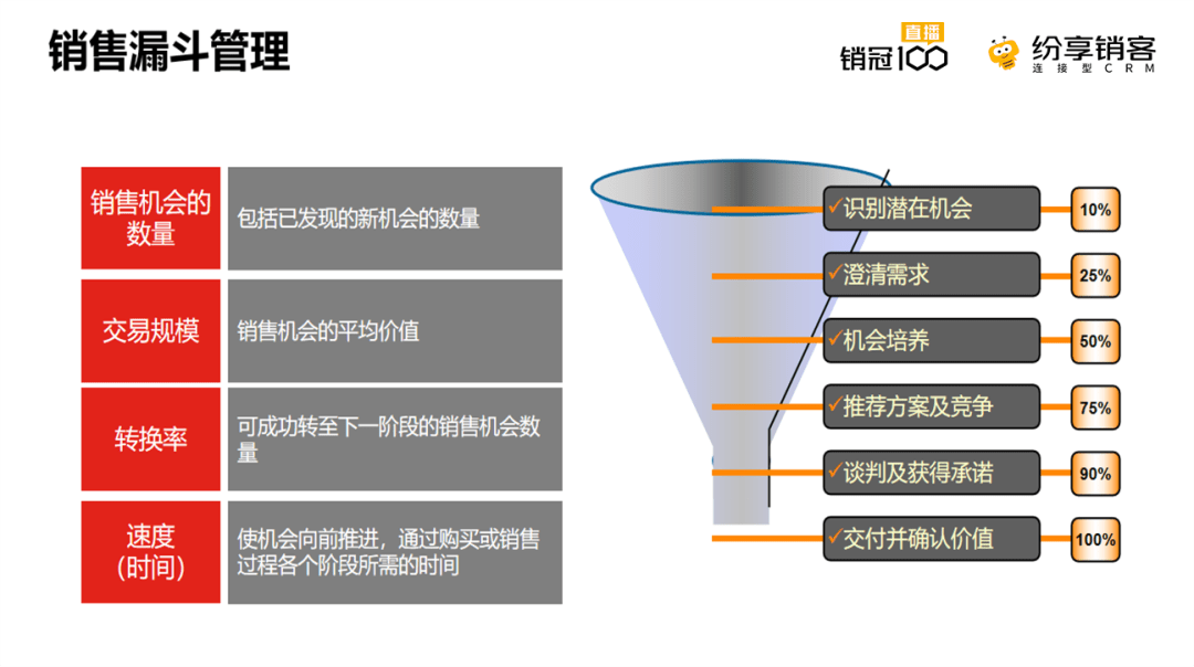 销售漏斗管理