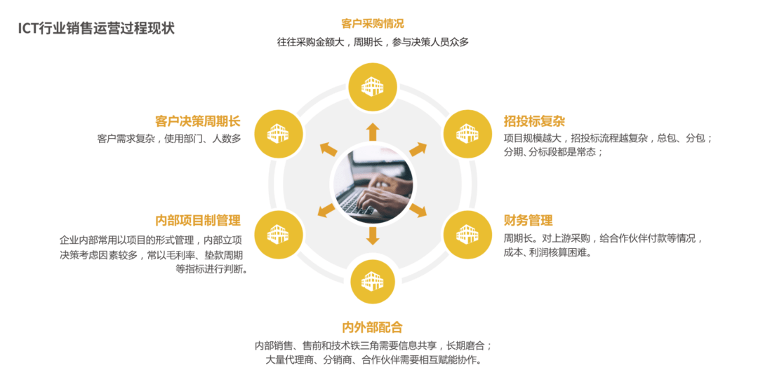 ICT行业销售运营过程现状