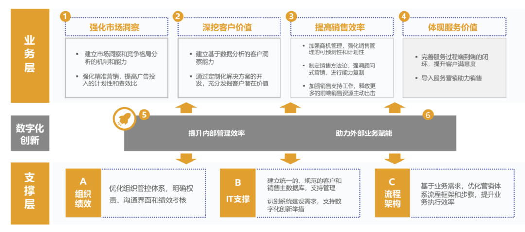 销售运营体系构建