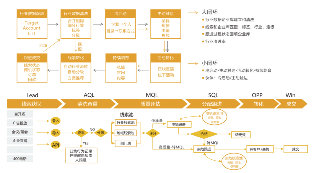 线索管理流程图