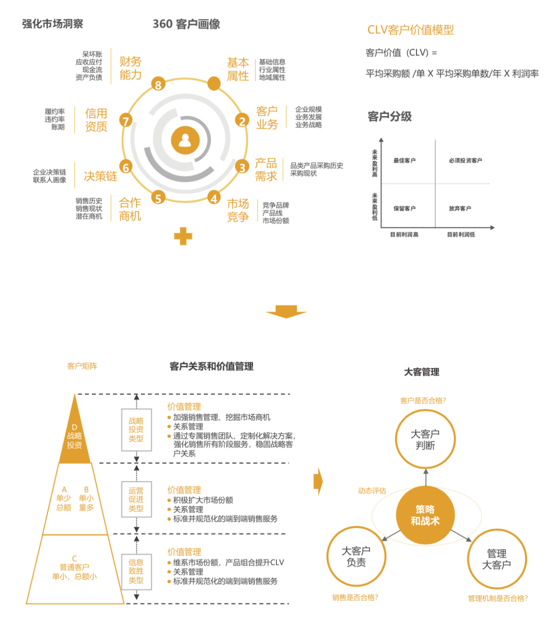 客户画像与客户关系管理