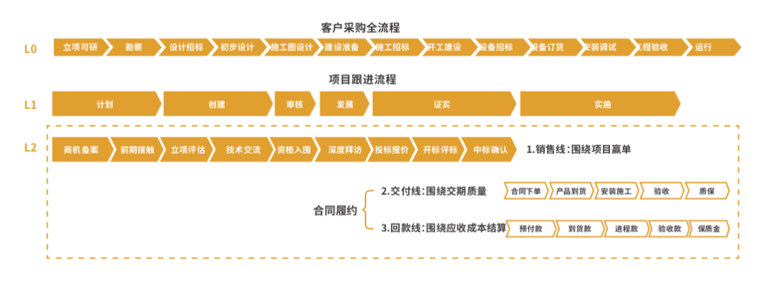 客户采购流程与项目跟进流程