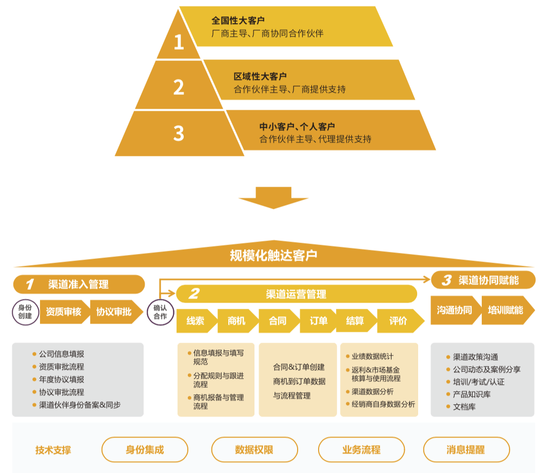 PRM(伙伴关系管理)解决方案