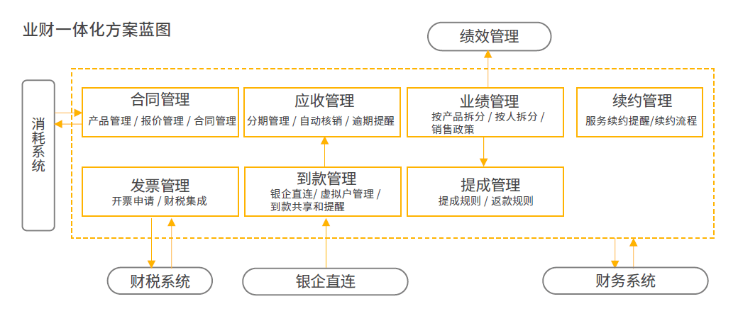 紛享销客业财一体化解决方案