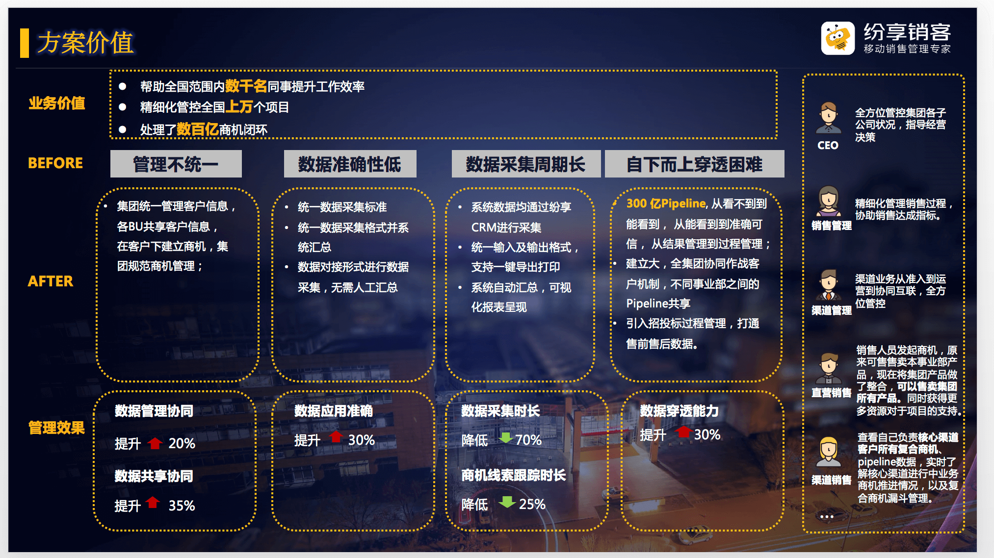 1+N解决方案价值