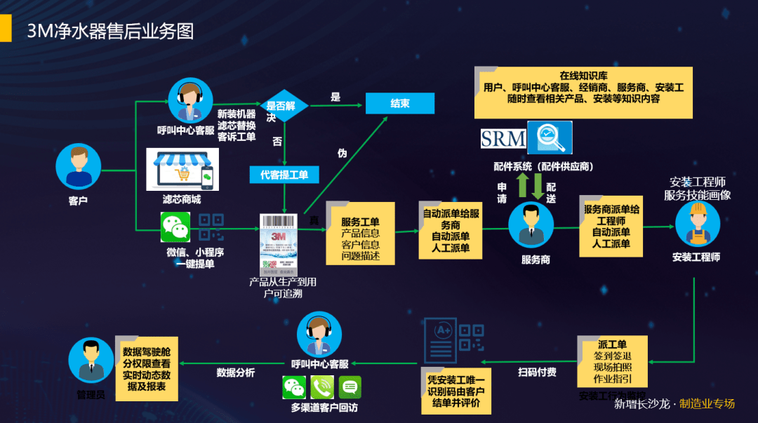 3M净水器售后业务图