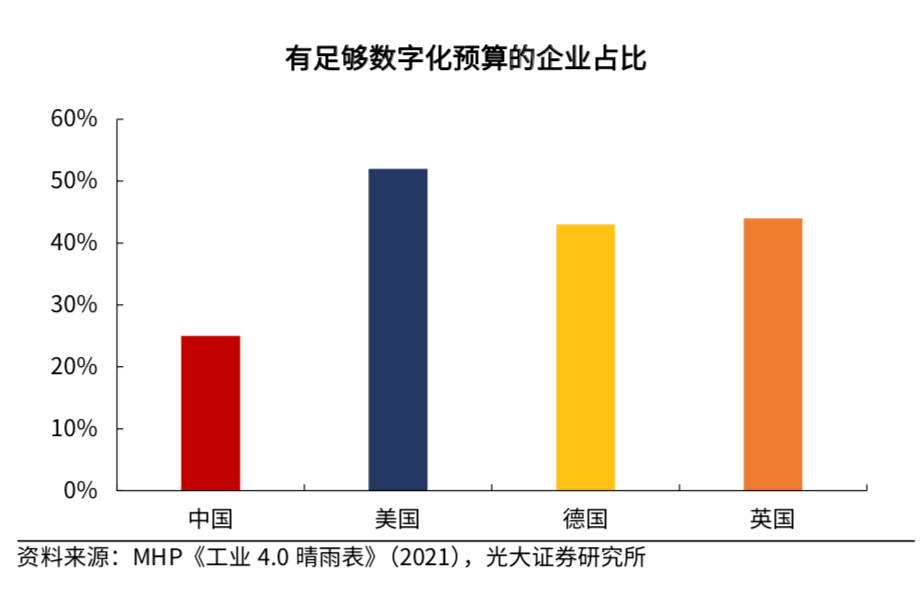 有足够数字化预算的智能制造企业占比