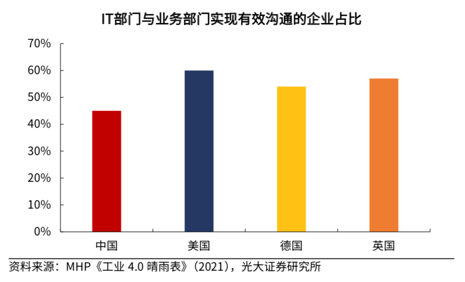 IT部门与业务部门实现有效沟通的企业占比