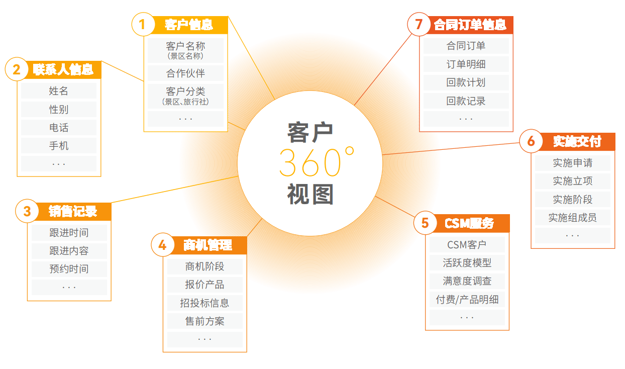 客户管理 - 客户 360°视图