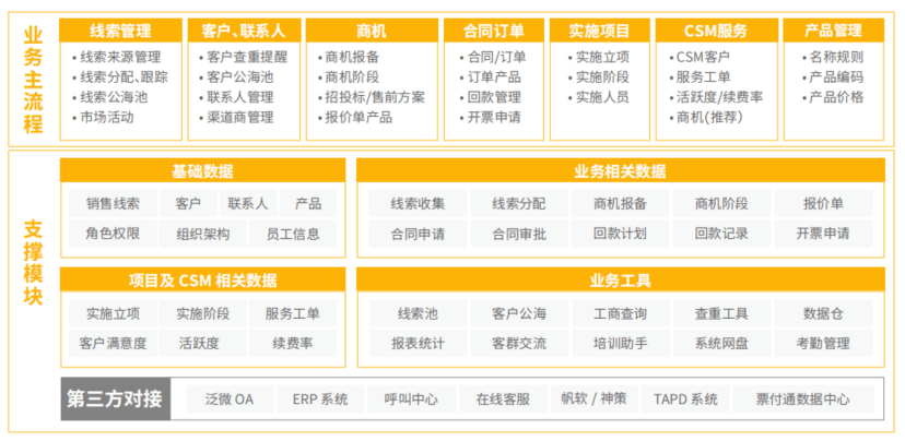 < 票付通CRM架构图 >