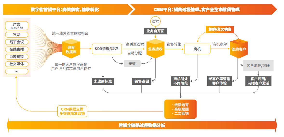 打通数字化营与销的闭环，实现客户精细化运营