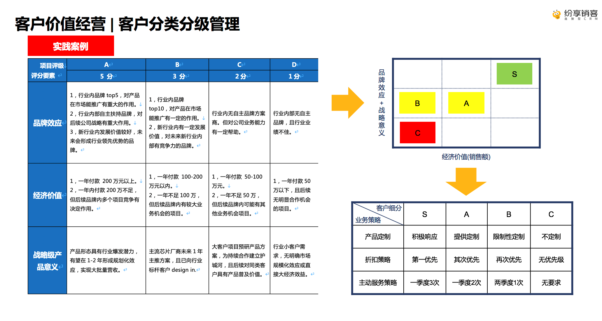 客户评级分层