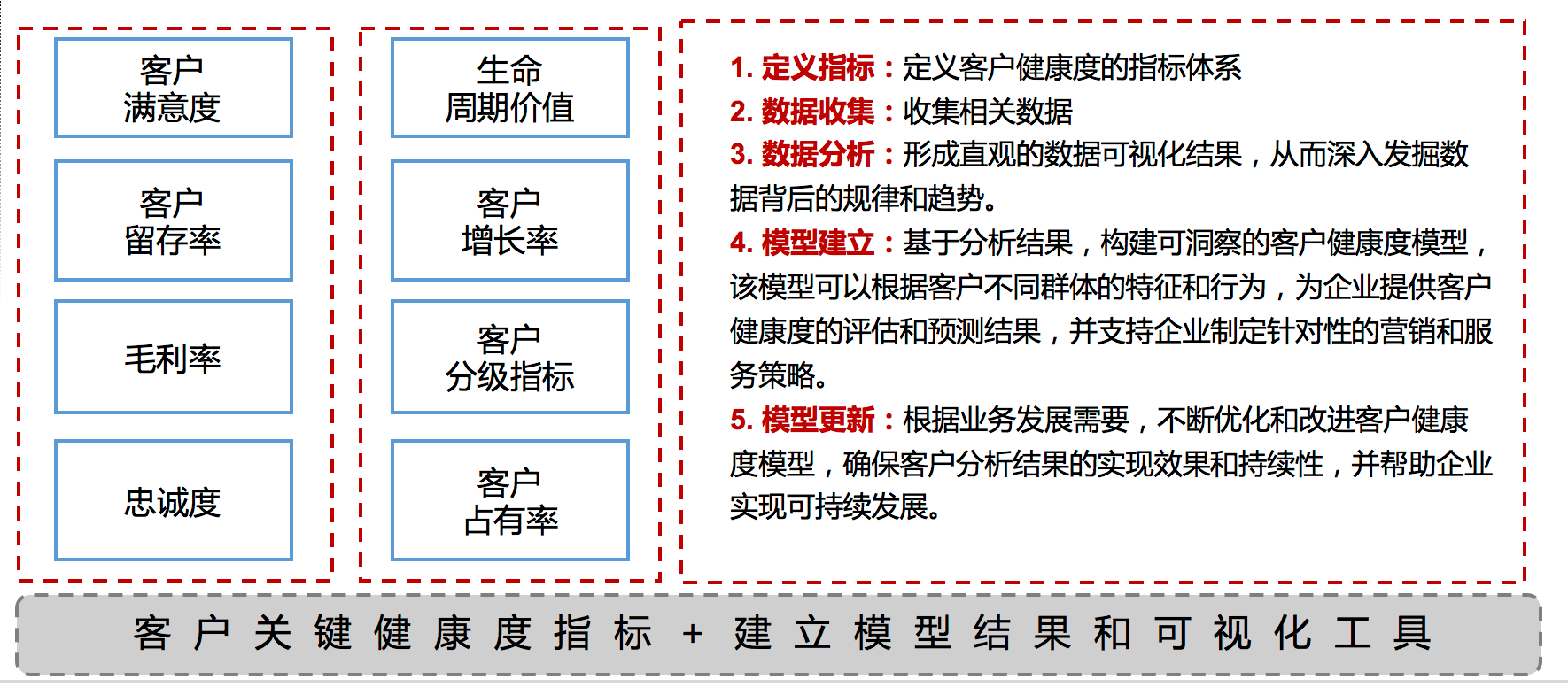 客户健康度模型