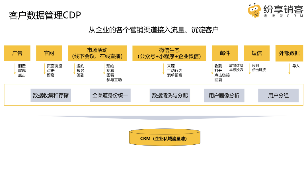 客户数据管理CDP