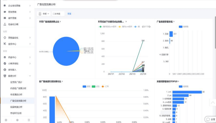 自动化ROI分析