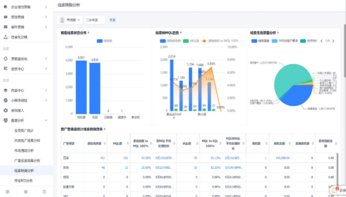 自动化ROI分析