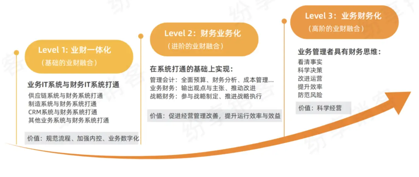 业务财务化，财务业务化是什么意思？-纷享销客CRM