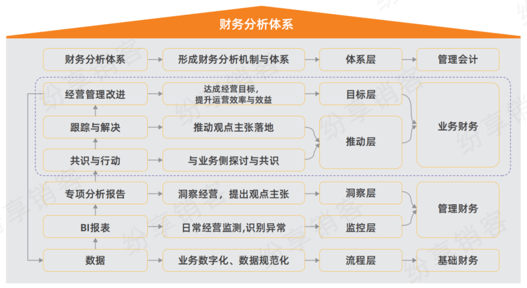 < 财务分析体系框架 >