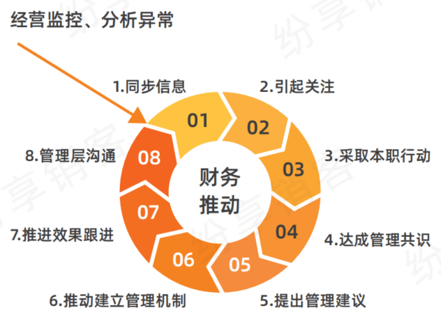 财务推动