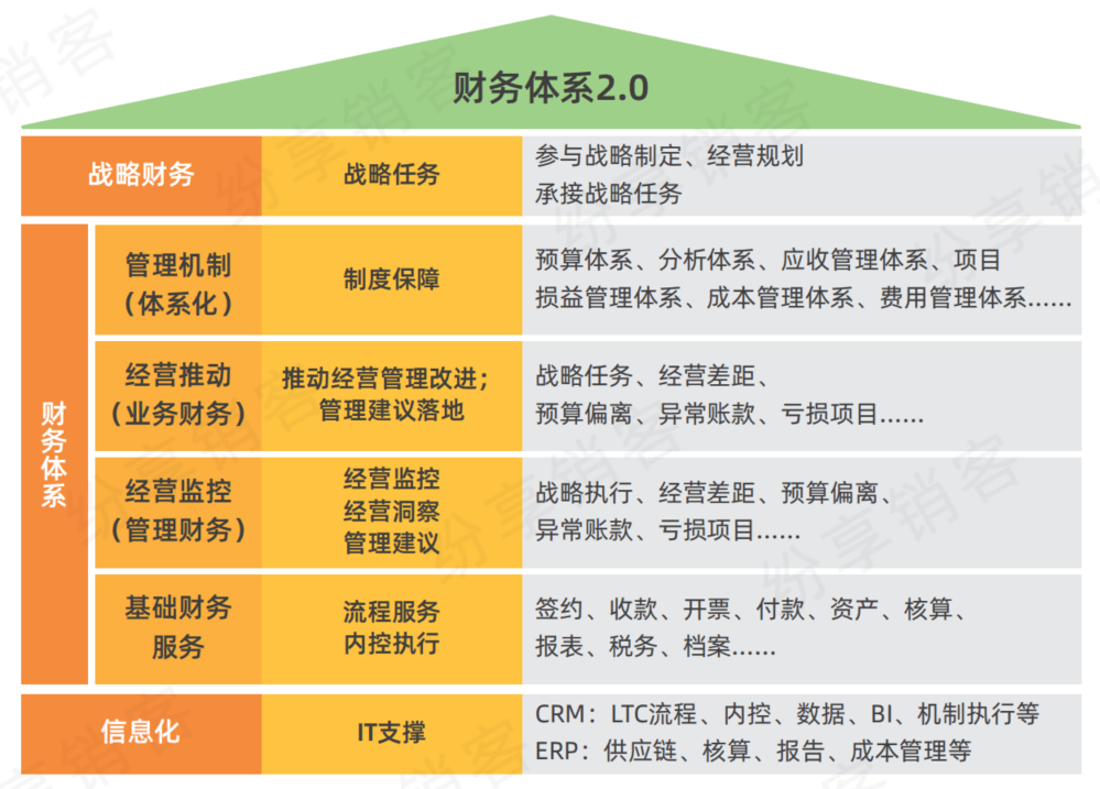 财务体系2.0