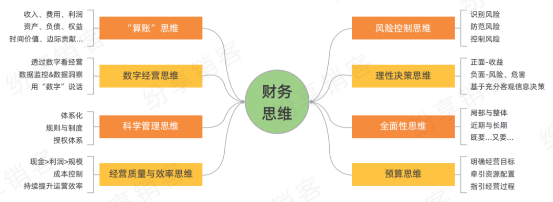 财务思维