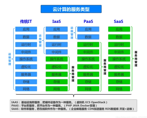 云计算部署类型