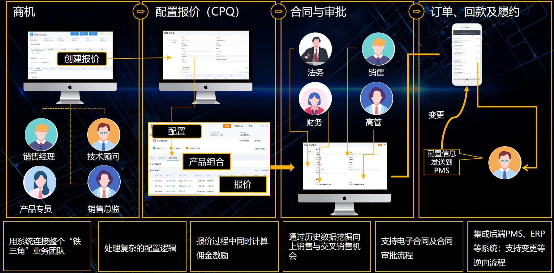 纷享报价到合同售中交易管理核心流程