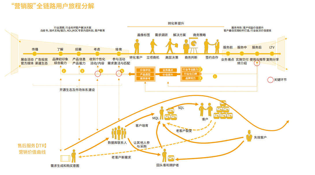 营销服全链路数据