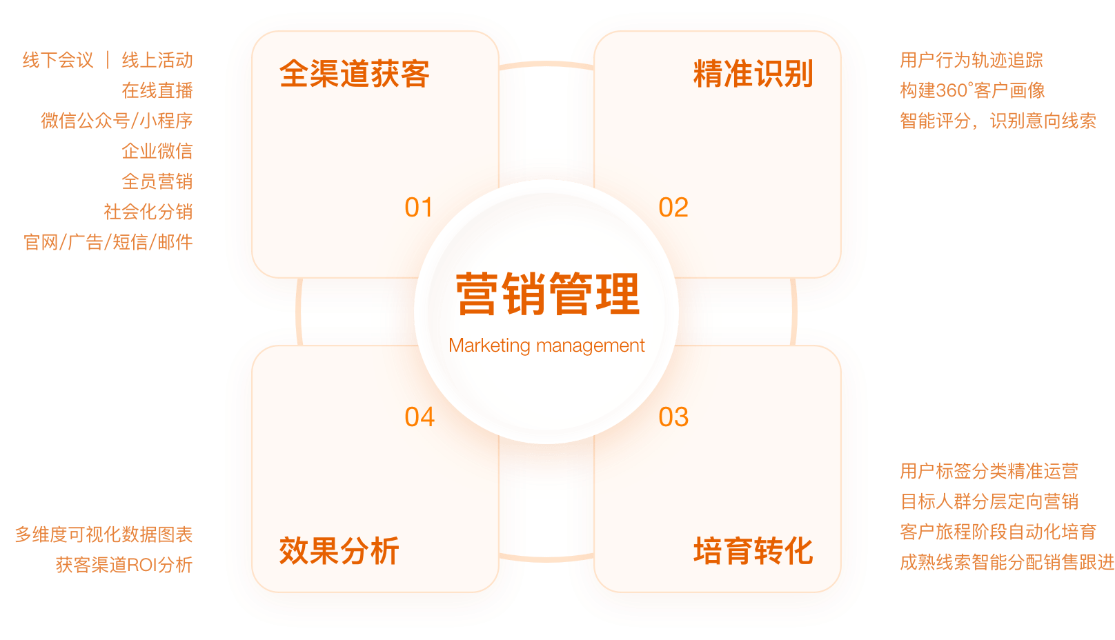 轉化潛客：CRM管理與郵件行銷