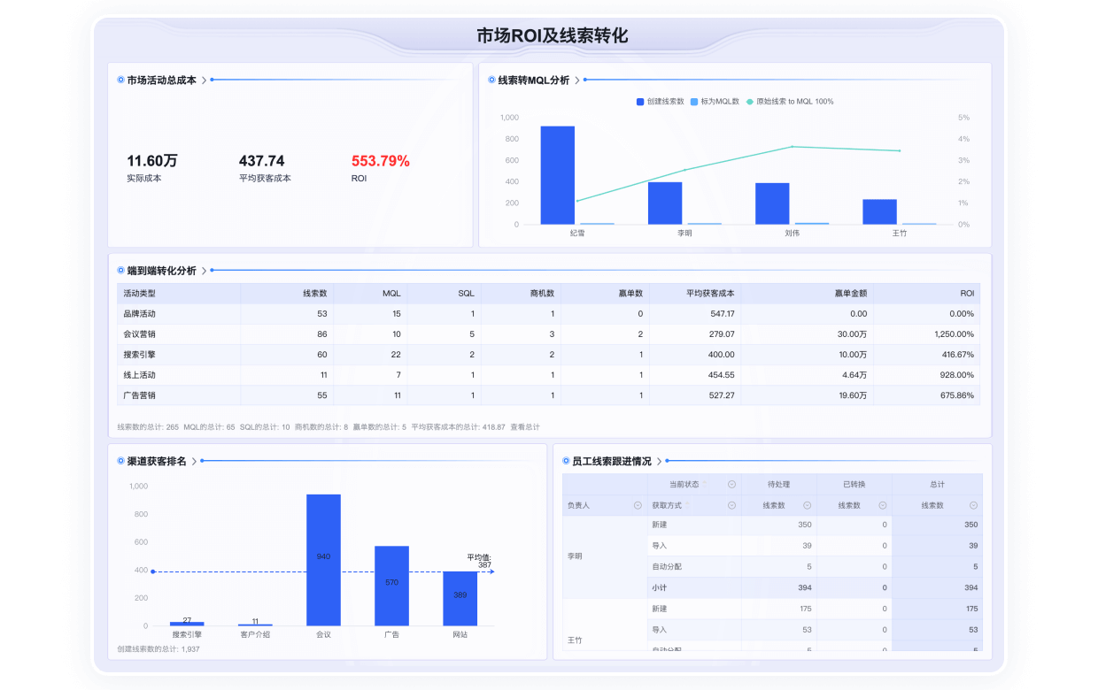 BI系统营销数据分析仪表盘截图