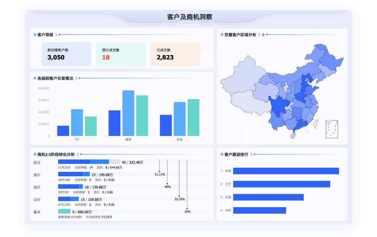 CRM系统销售数据分析仪表盘截图