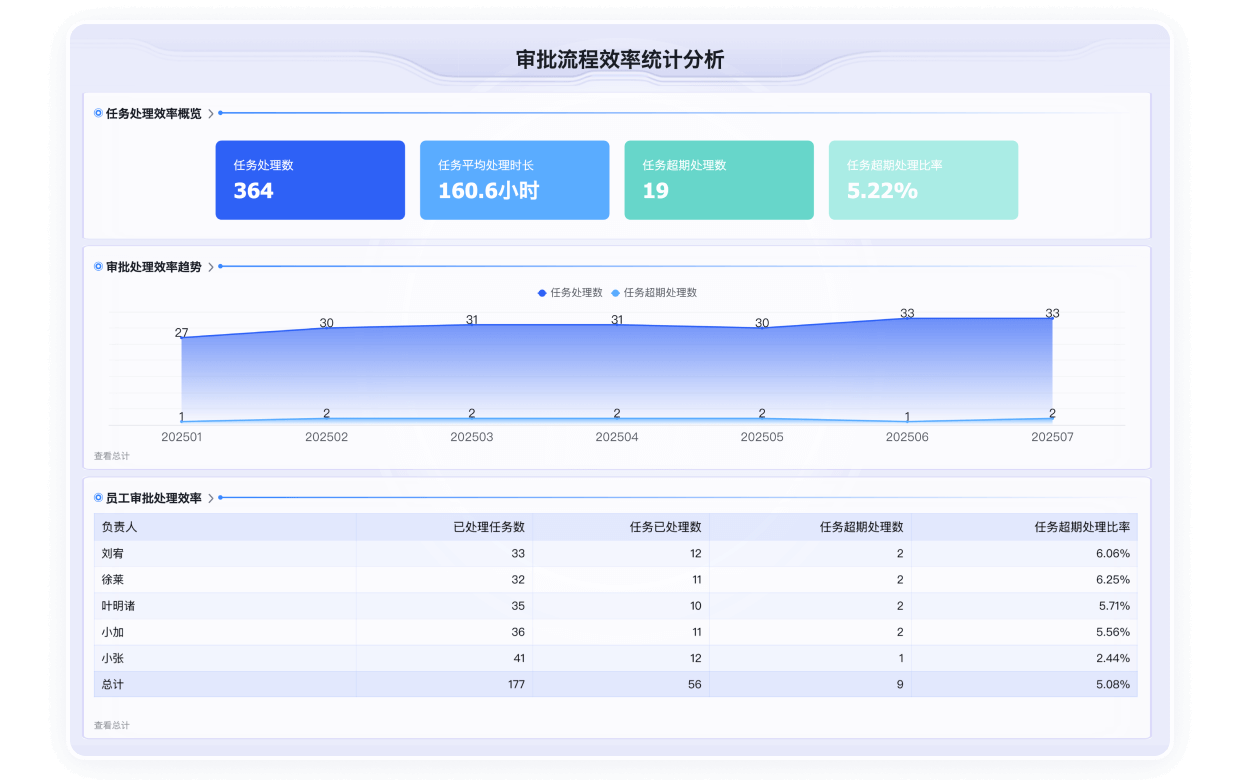 业务流程与审批效率分析仪表盘