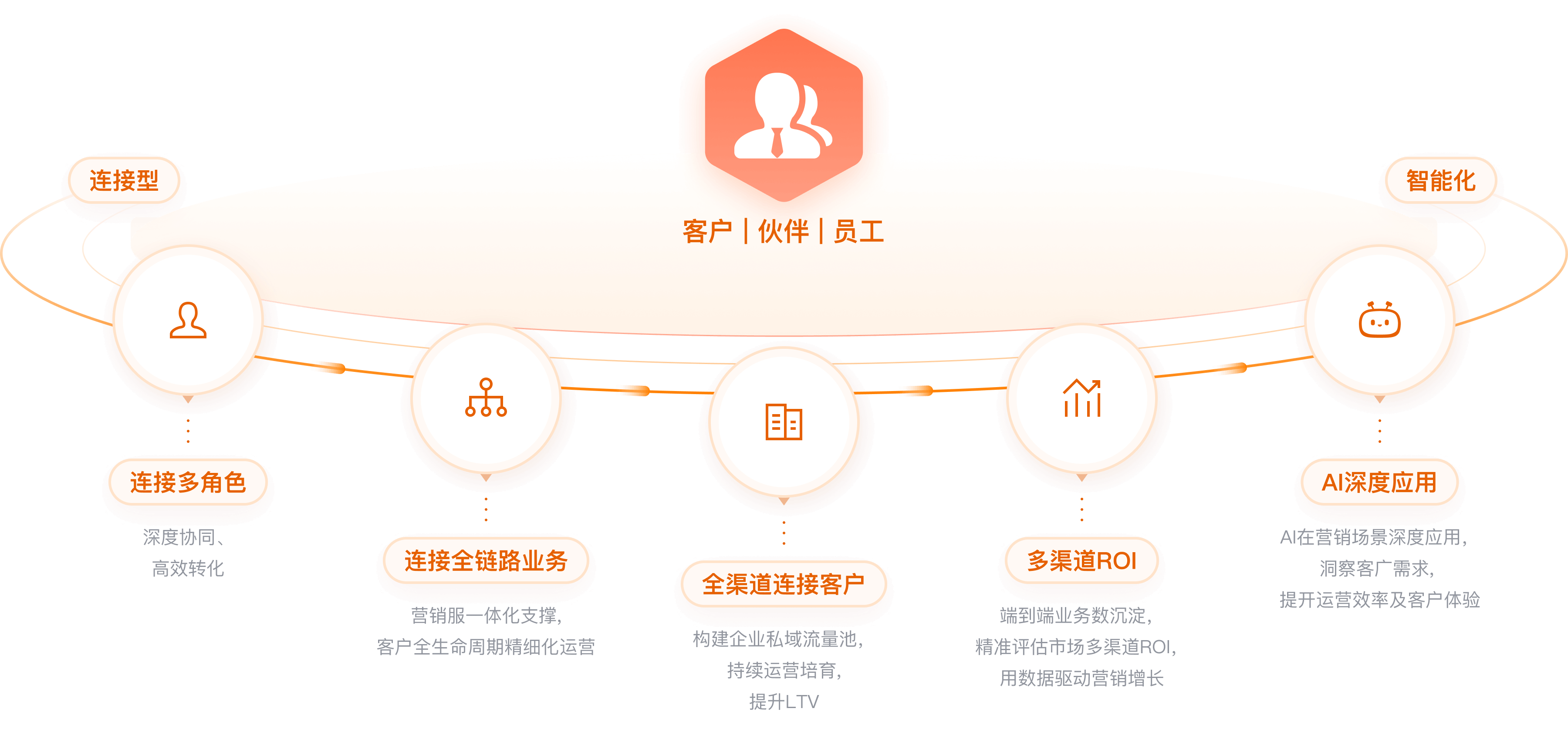 营销云产品能力架构图