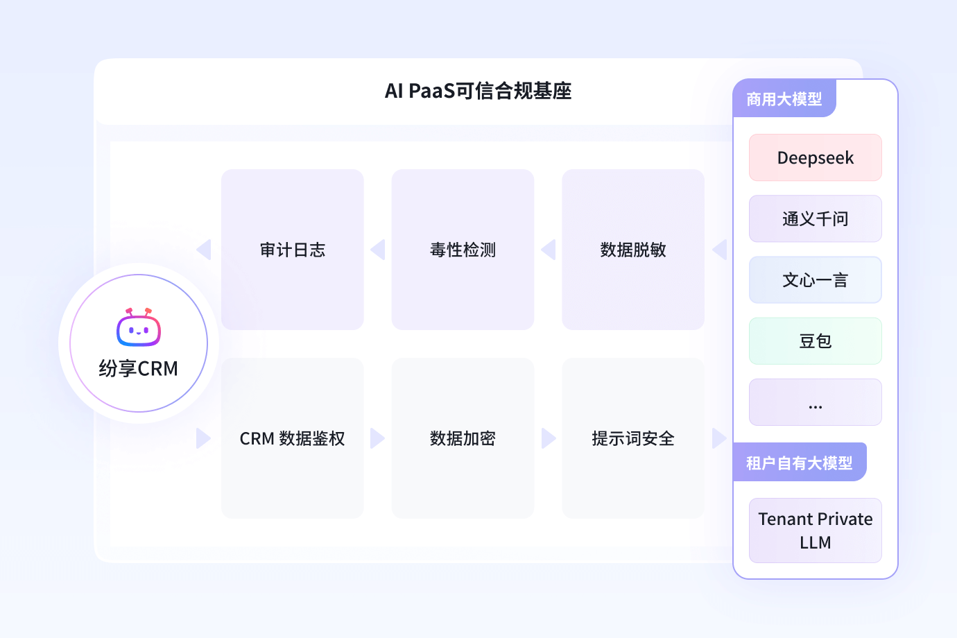AI平台可信合规安全基座示意图