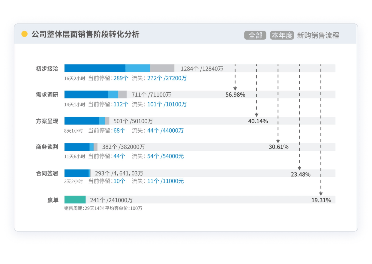 销售漏斗与商机分析数据可视化图表