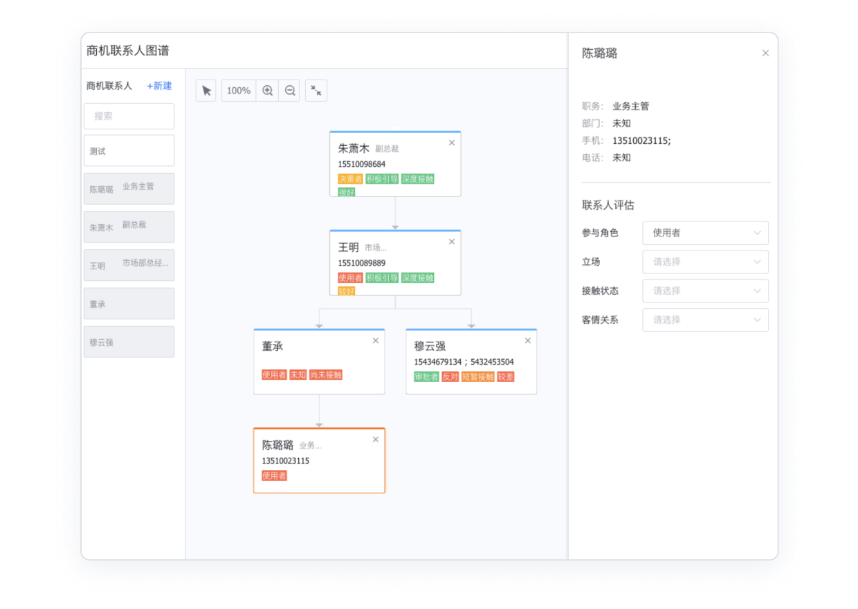 客户组织架构与联系人图谱示意图