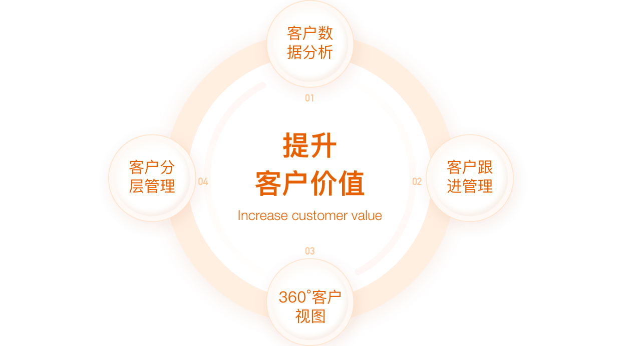 360°客户管理解决方案概念图