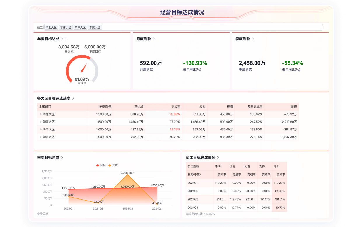员工业绩目标完成情况分析图表