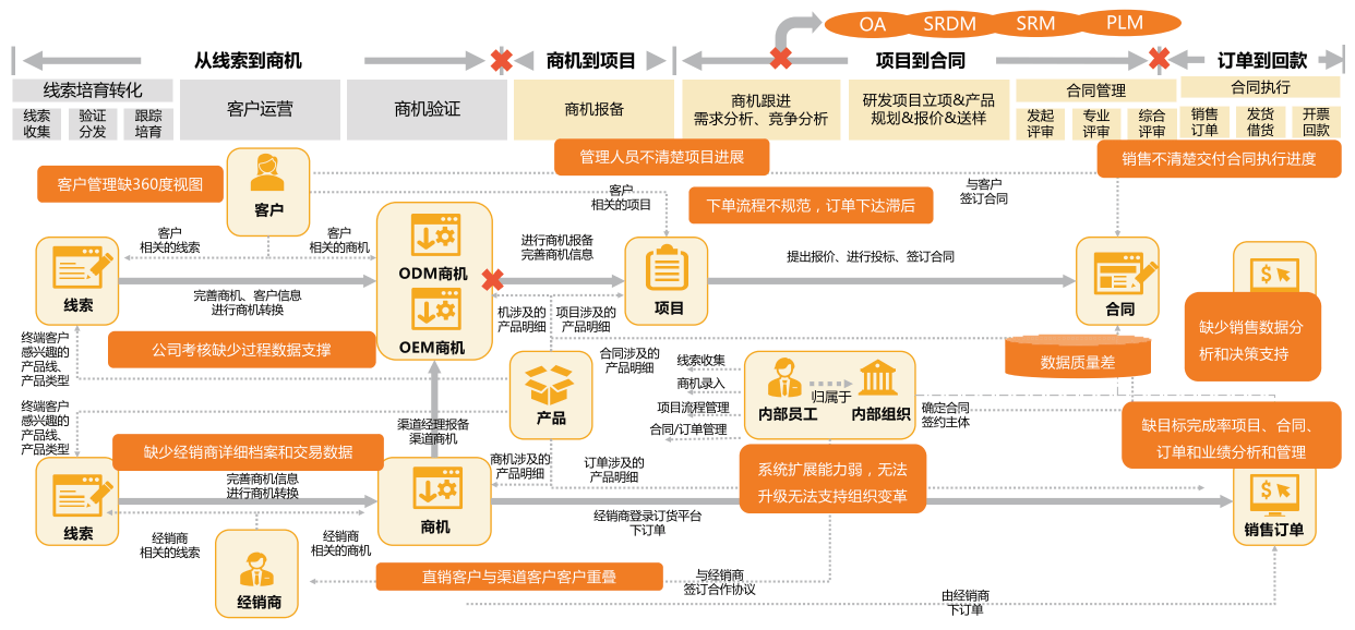 电子制造企业CRM选型指南：5款热门客户管理系统对比分析（2026）