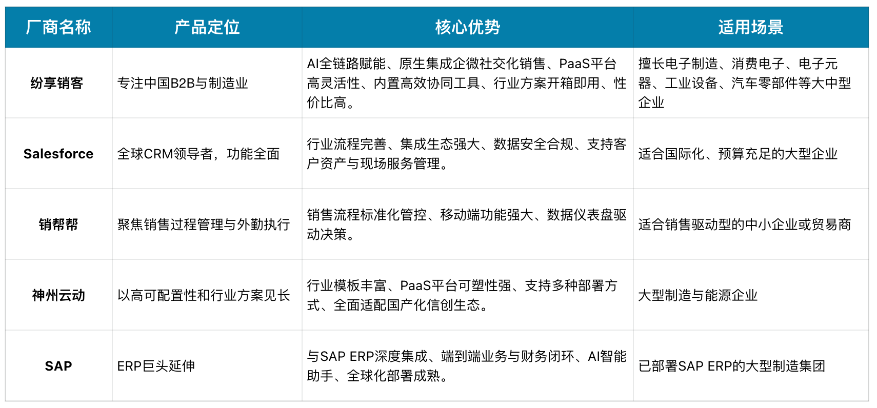 电子制造企业CRM选型指南：5款热门客户管理系统对比分析（2026）