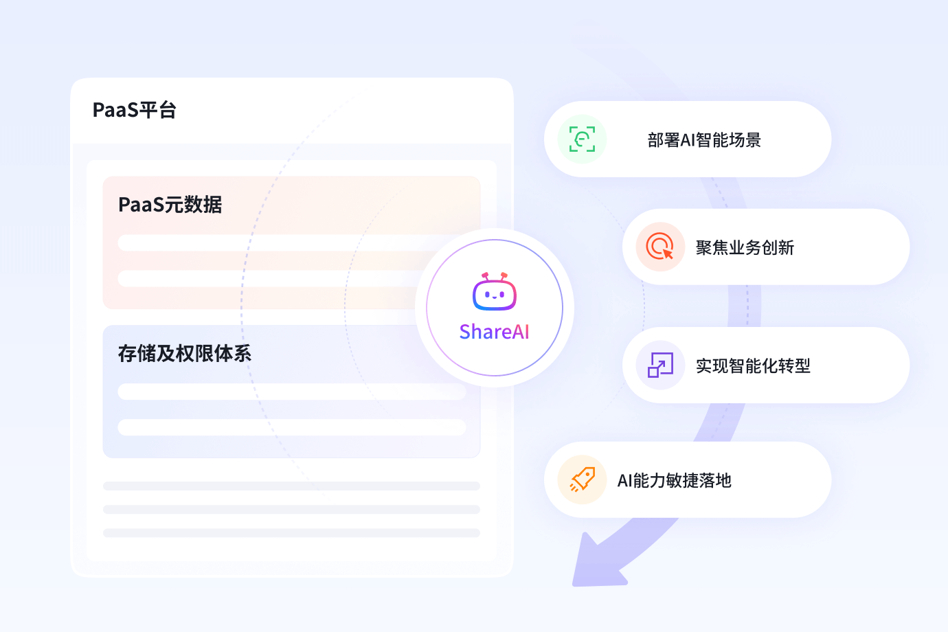 PaaS平台能力复用架构图