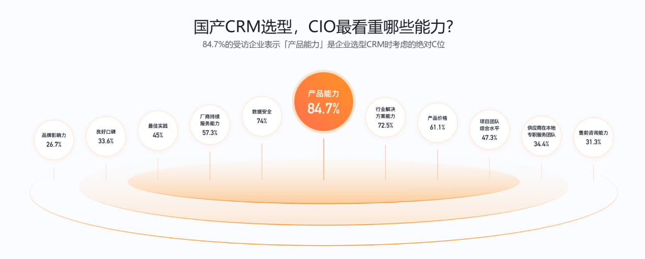 2026年大中型企业需要怎样的CRM:AI能力驱动业务重构