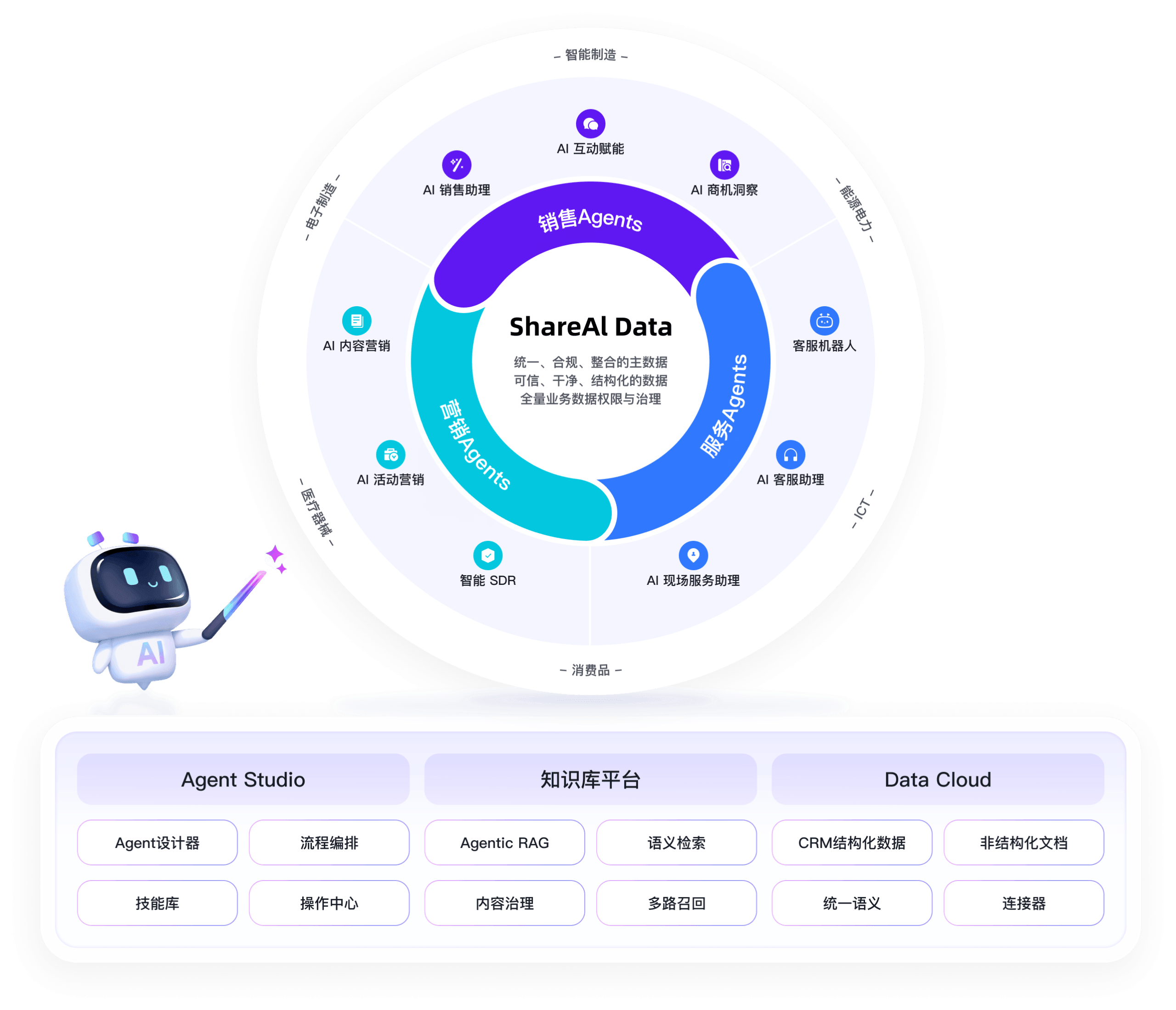 AI驱动的CRM业务生态示意图